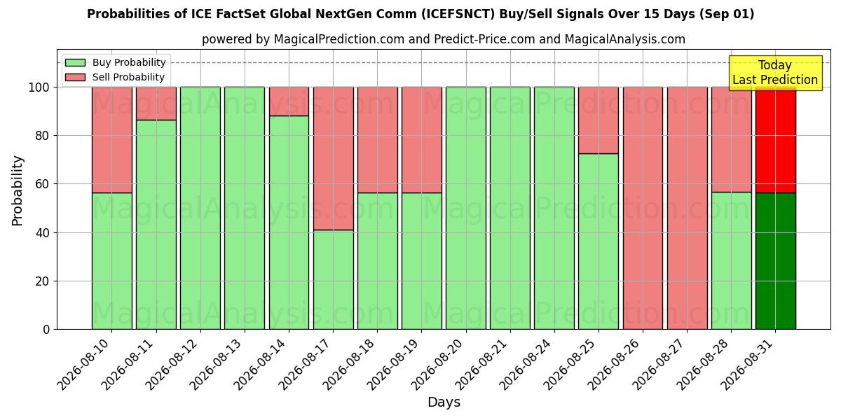 Probabilities of ICE FactSet Comunicazione globale NextGen (ICEFSNCT) Buy/Sell Signals Using Several AI Models Over 5 Days (01 Sep) 