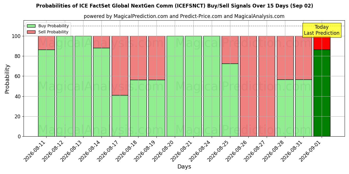 Probabilities of ICE FactSet Global NextGen Comm (ICEFSNCT) Buy/Sell Signals Using Several AI Models Over 5 Days (02 Sep) 