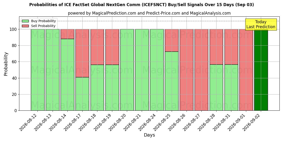 Probabilities of ICE FactSet Global NextGen Comm (ICEFSNCT) Buy/Sell Signals Using Several AI Models Over 5 Days (03 Sep) 