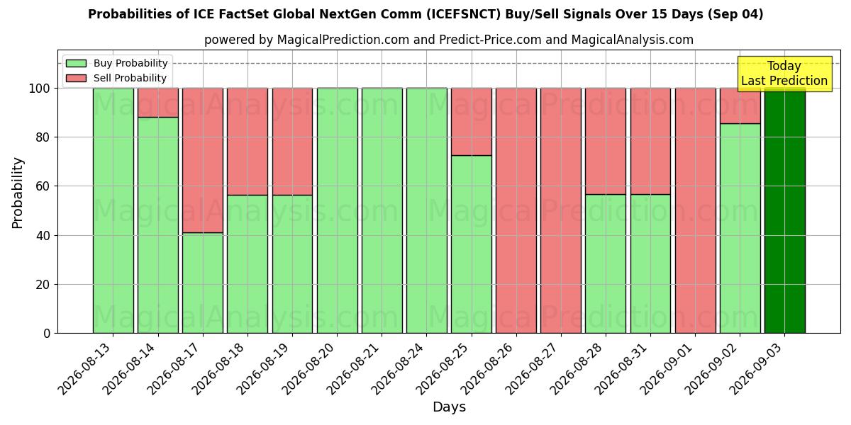 Probabilities of Comunicação Global NextGen da ICE FactSet (ICEFSNCT) Buy/Sell Signals Using Several AI Models Over 5 Days (04 Sep) 