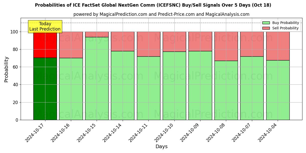 Probabilities of ICE FactSet Küresel Yeni Nesil İletişim (ICEFSNCN) Buy/Sell Signals Using Several AI Models Over 5 Days (18 Oct) 