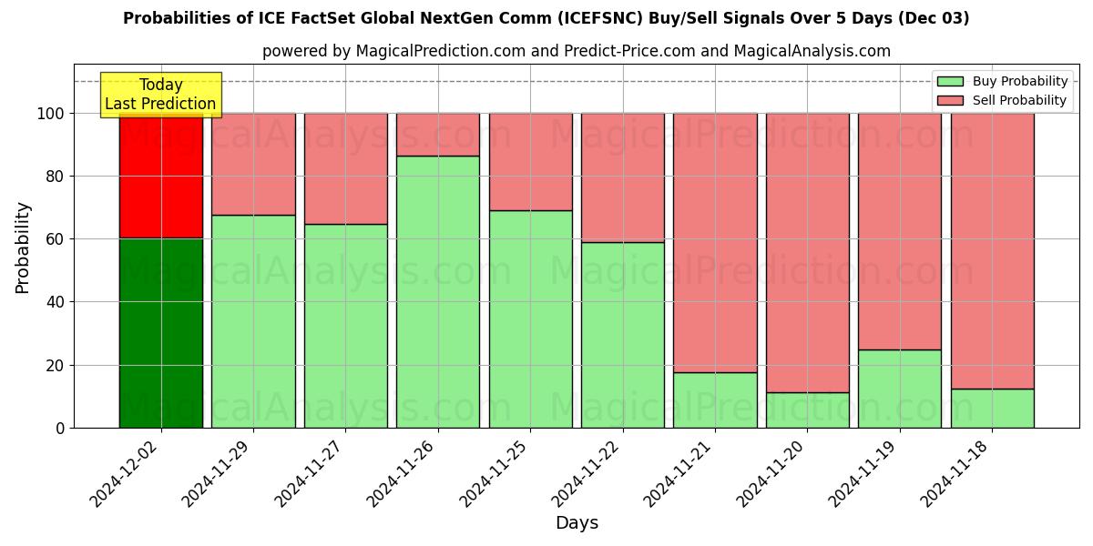 Probabilities of ICE FactSet Global NextGen Comm (ICEFSNCN) Buy/Sell Signals Using Several AI Models Over 5 Days (03 Dec) 