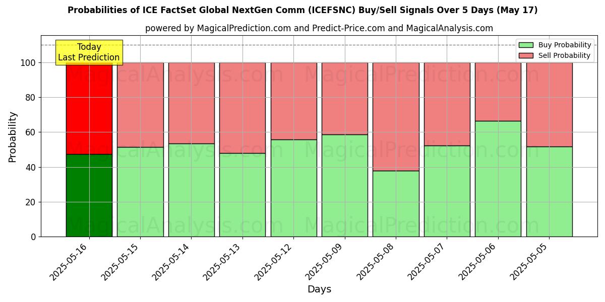 Probabilities of ICE FactSet Global NextGen Comm (ICEFSNCN) Buy/Sell Signals Using Several AI Models Over 5 Days (17 May) 