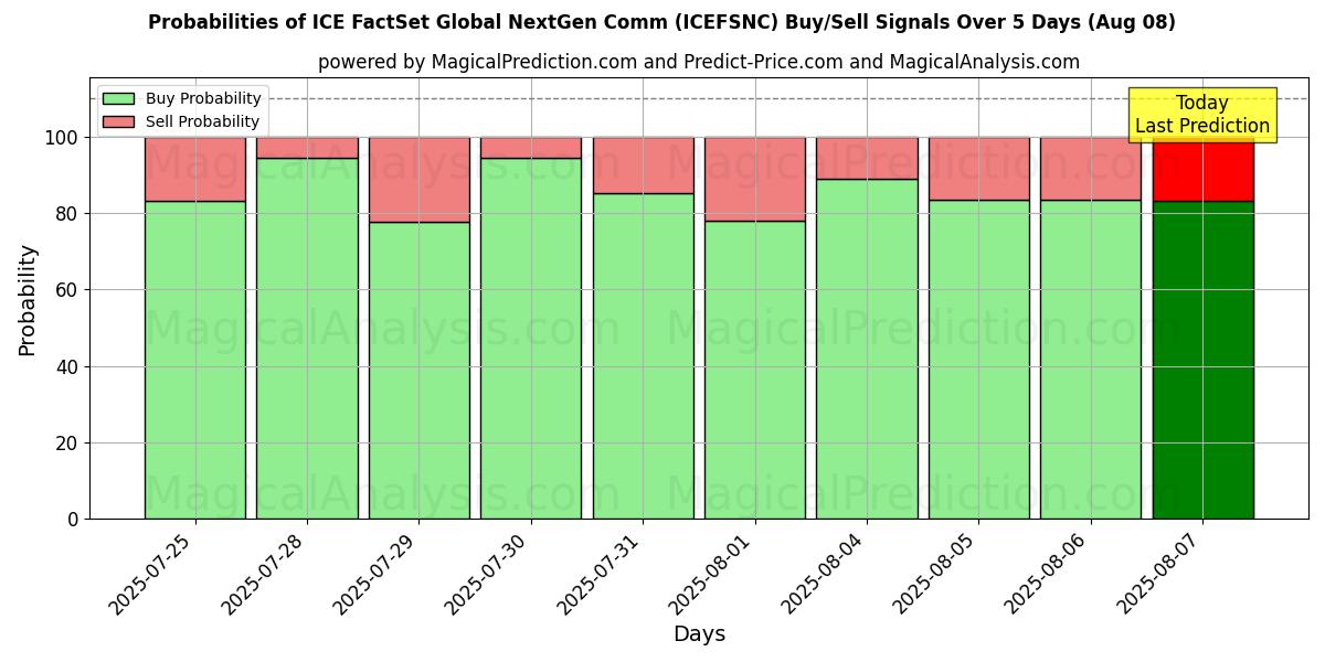 Probabilities of ICE FactSet Global NextGen Comm (ICEFSNCN) Buy/Sell Signals Using Several AI Models Over 5 Days (08 Aug) 
