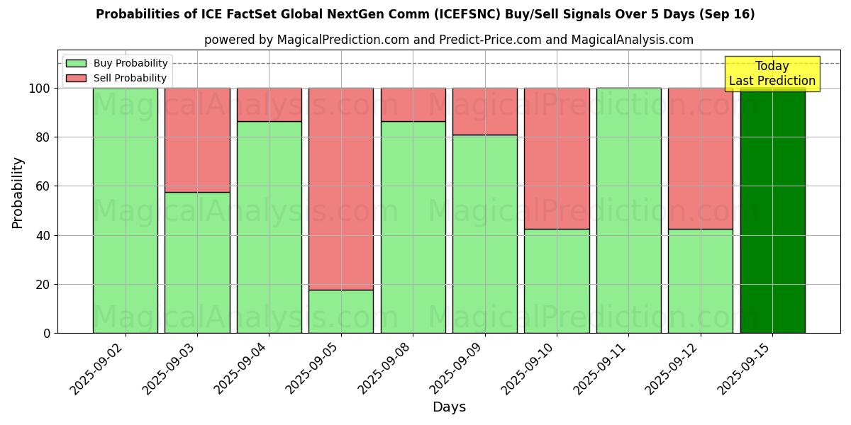 Probabilities of ICE FactSet Global NextGen Comm (ICEFSNCN) Buy/Sell Signals Using Several AI Models Over 5 Days (16 Sep) 