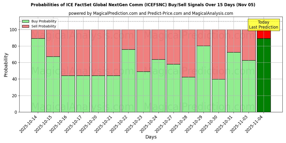 Probabilities of ICE FactSet Global NextGen Comm (ICEFSNCN) Buy/Sell Signals Using Several AI Models Over 5 Days (05 Nov) 