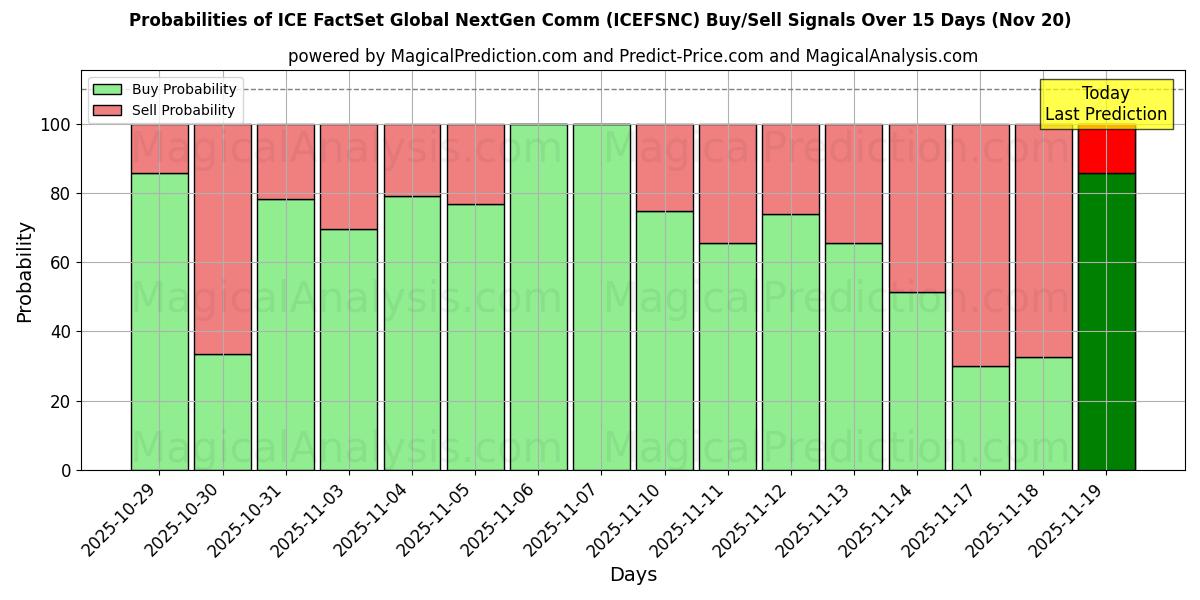 Probabilities of ICE FactSet Global NextGen Comm (ICEFSNCN) Buy/Sell Signals Using Several AI Models Over 5 Days (20 Nov) 