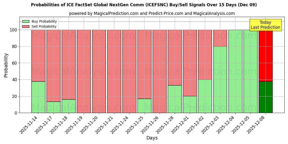 Probabilities of ICE FactSet Global NextGen Comm (ICEFSNCN) Buy/Sell Signals Using Several AI Models Over 5 Days (06 Dec) 