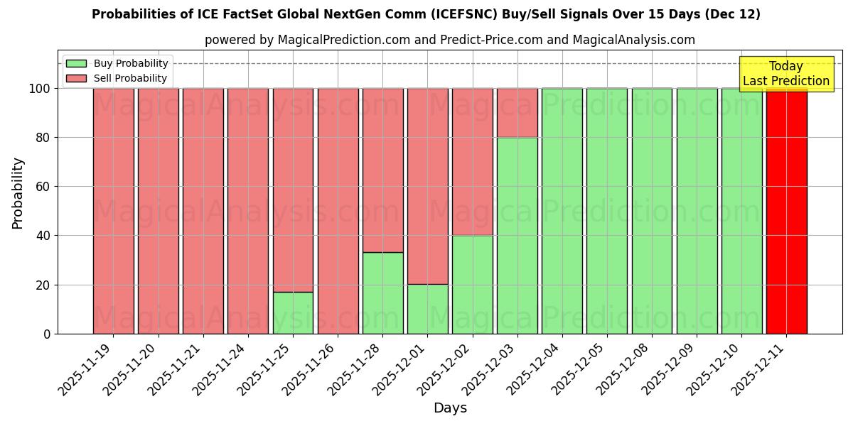 Probabilities of ICE FactSet Global NextGen Comm (ICEFSNCN) Buy/Sell Signals Using Several AI Models Over 5 Days (10 Dec) 