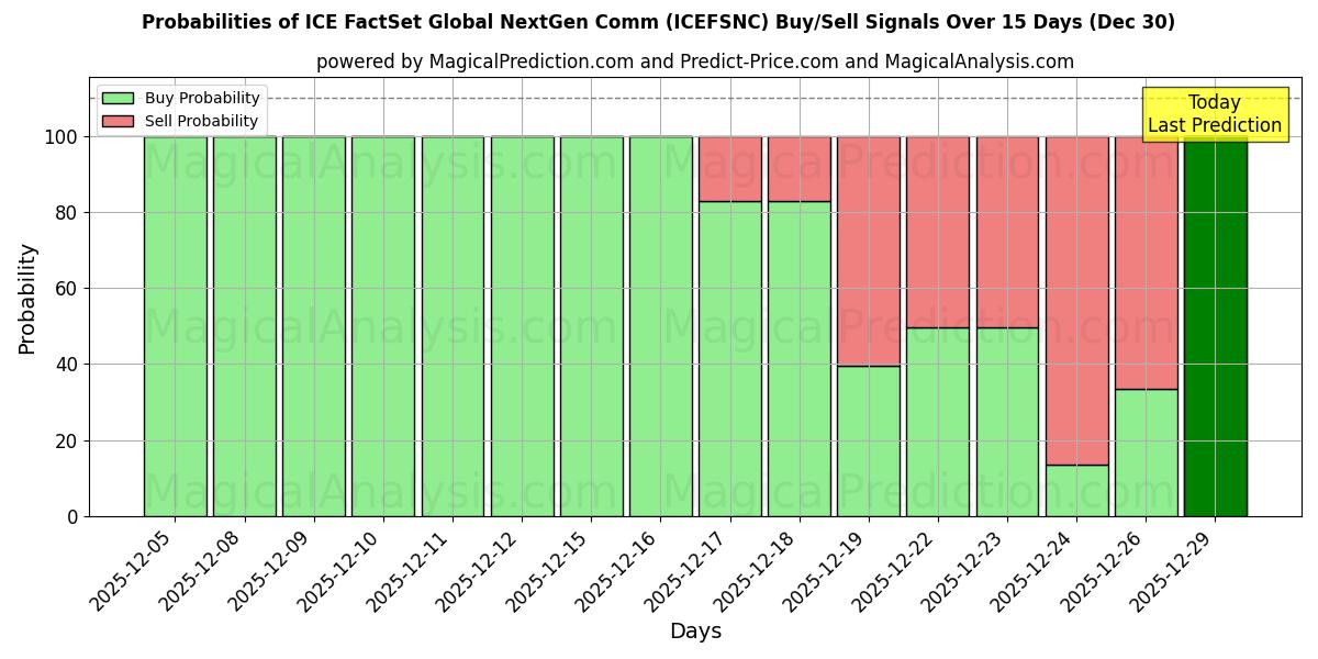 Probabilities of ICE FactSet Global NextGen Comm (ICEFSNCN) Buy/Sell Signals Using Several AI Models Over 5 Days (30 Dec) 