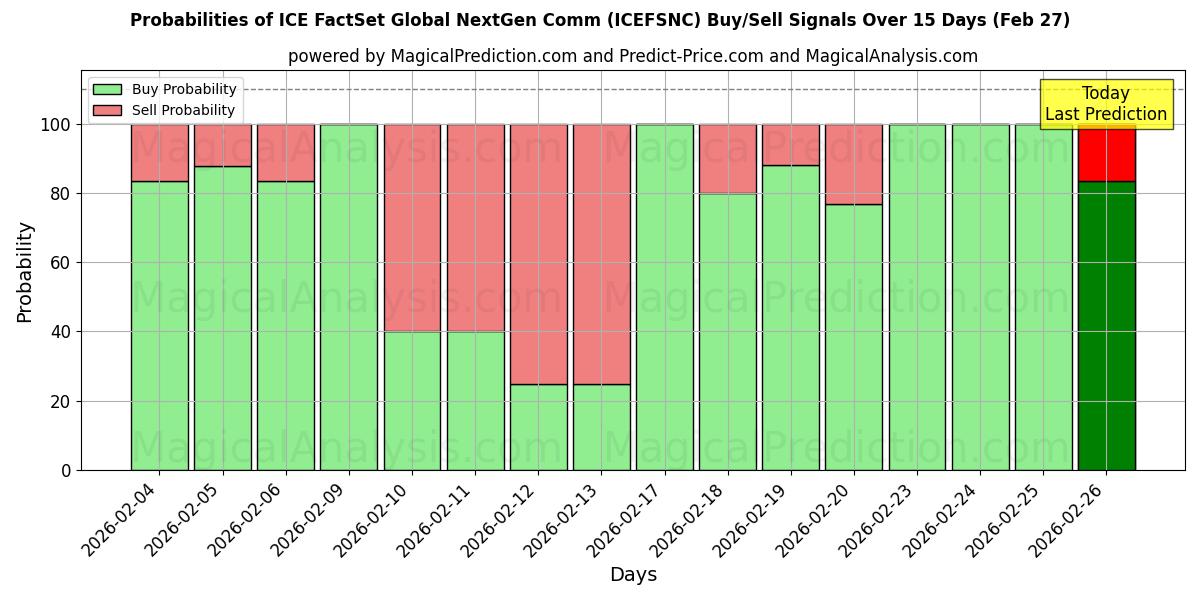Probabilities of ICE FactSet Global NextGen Comm (ICEFSNCN) Buy/Sell Signals Using Several AI Models Over 5 Days (23 May) 