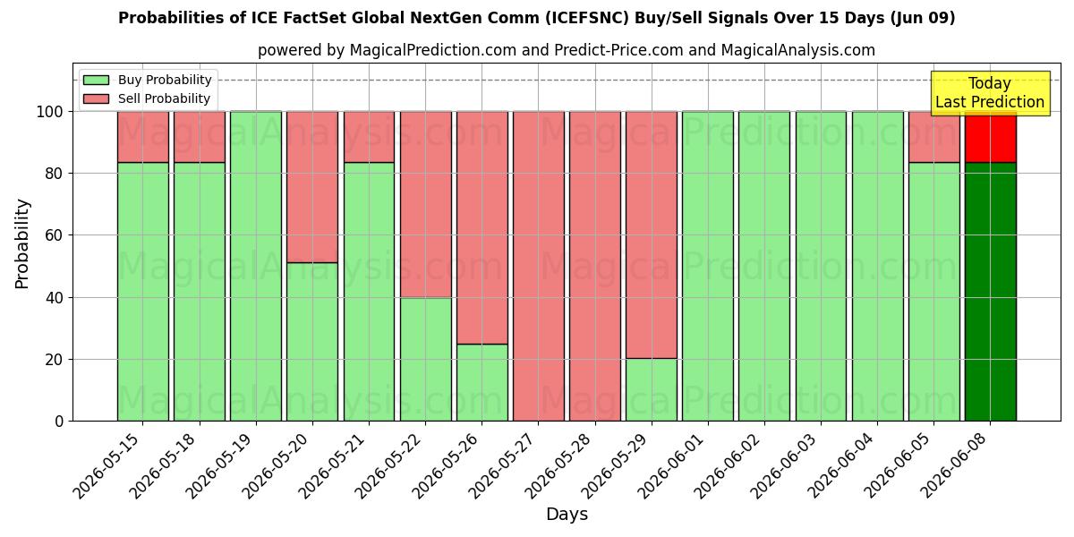 Probabilities of ICE FactSet Global NextGen Comm (ICEFSNCN) Buy/Sell Signals Using Several AI Models Over 5 Days (09 Jun) 
