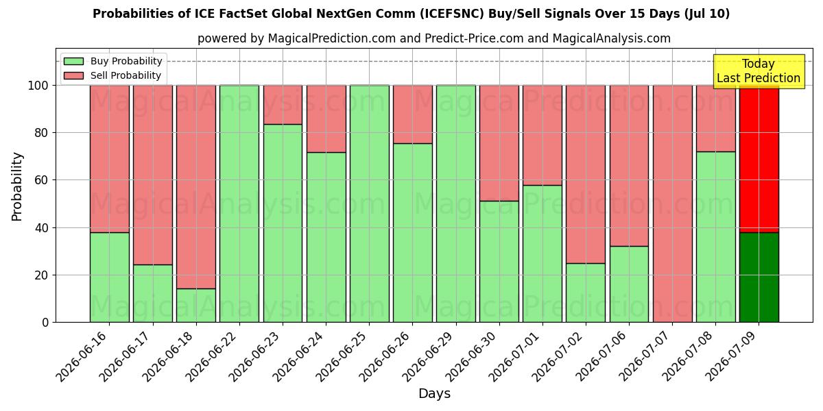 Probabilities of ICE FactSet Global NextGen Comm (ICEFSNCN) Buy/Sell Signals Using Several AI Models Over 5 Days (10 Jul) 