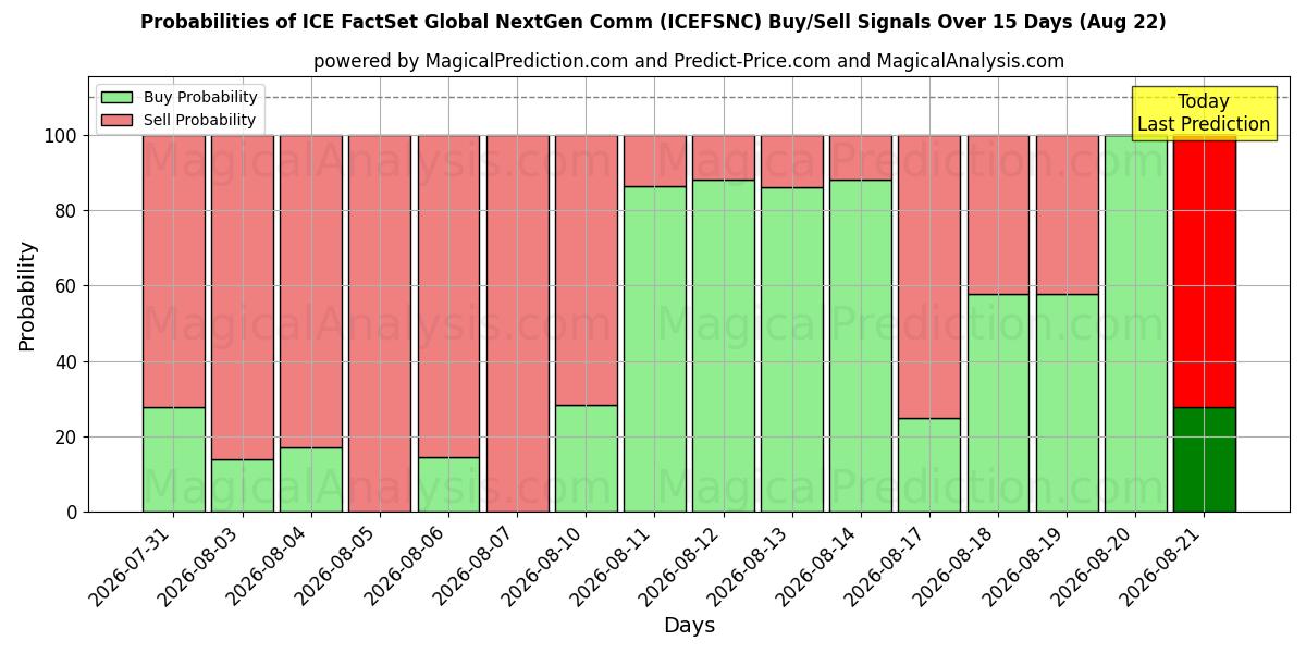 Probabilities of ICE FactSet Global NextGen Comm (ICEFSNCN) Buy/Sell Signals Using Several AI Models Over 5 Days (22 Aug) 
