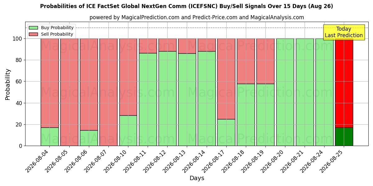 Probabilities of ICE FactSet Global NextGen Comm (ICEFSNCN) Buy/Sell Signals Using Several AI Models Over 5 Days (26 Aug) 