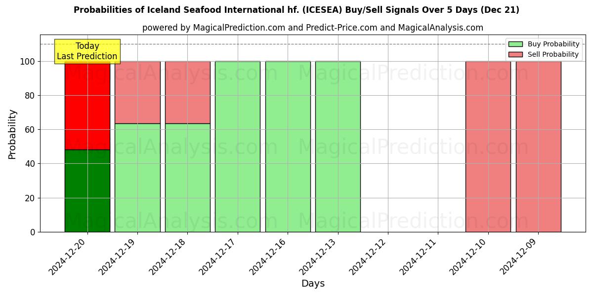 Probabilities of Iceland Seafood International hf. (ICESEA) Buy/Sell Signals Using Several AI Models Over 5 Days (21 Dec) 