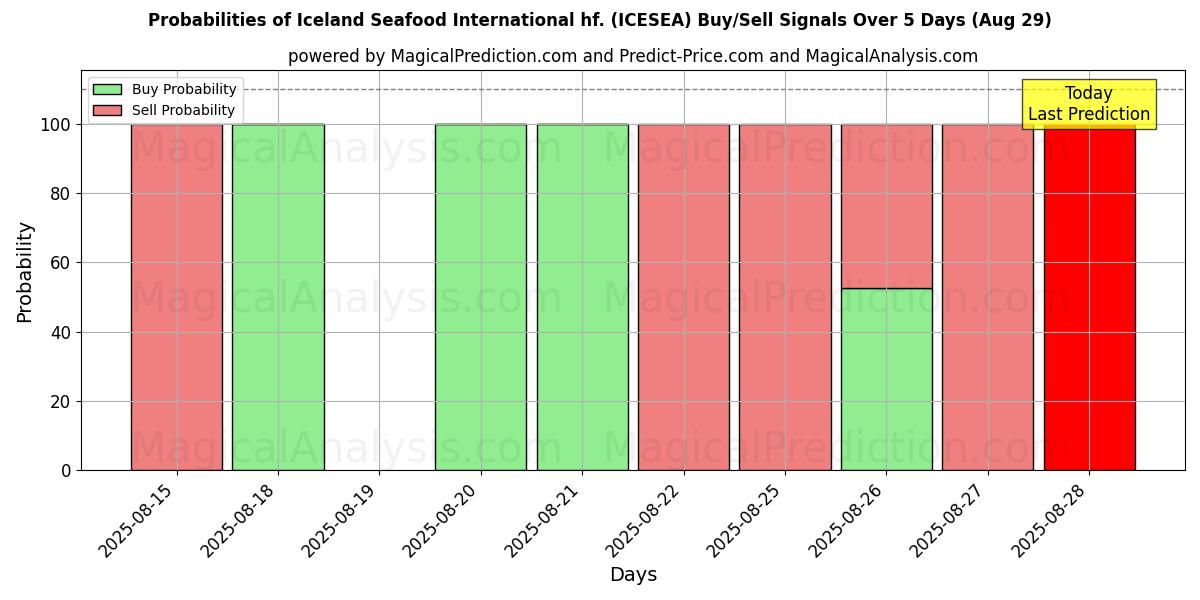 Probabilities of Iceland Seafood International hf. (ICESEA) Buy/Sell Signals Using Several AI Models Over 5 Days (29 Aug) 