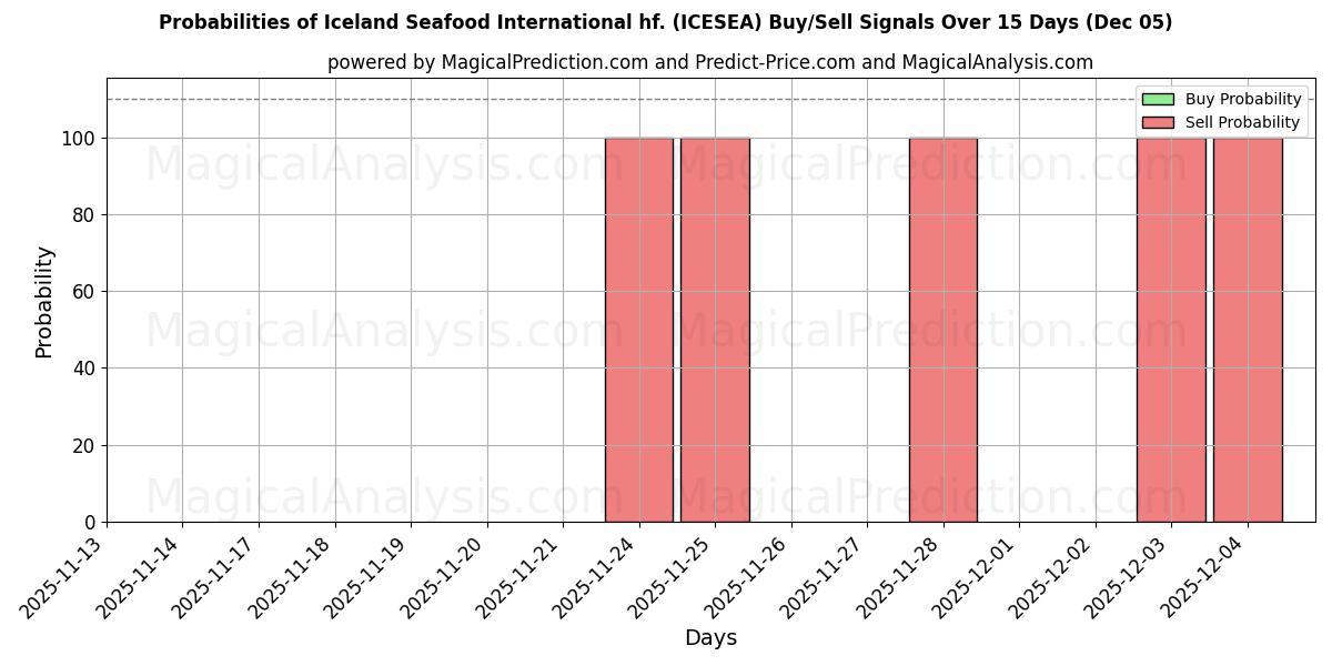 Probabilities of Iceland Seafood International hf. (ICESEA) Buy/Sell Signals Using Several AI Models Over 5 Days (05 Dec) 
