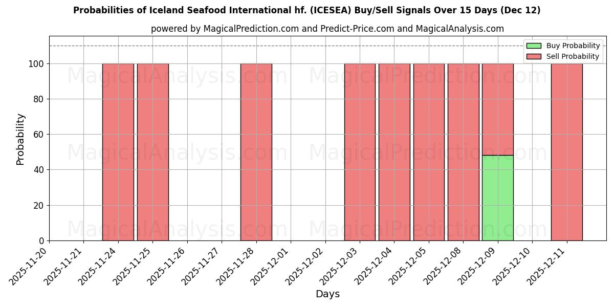 Probabilities of Iceland Seafood International hf. (ICESEA) Buy/Sell Signals Using Several AI Models Over 5 Days (12 Dec) 