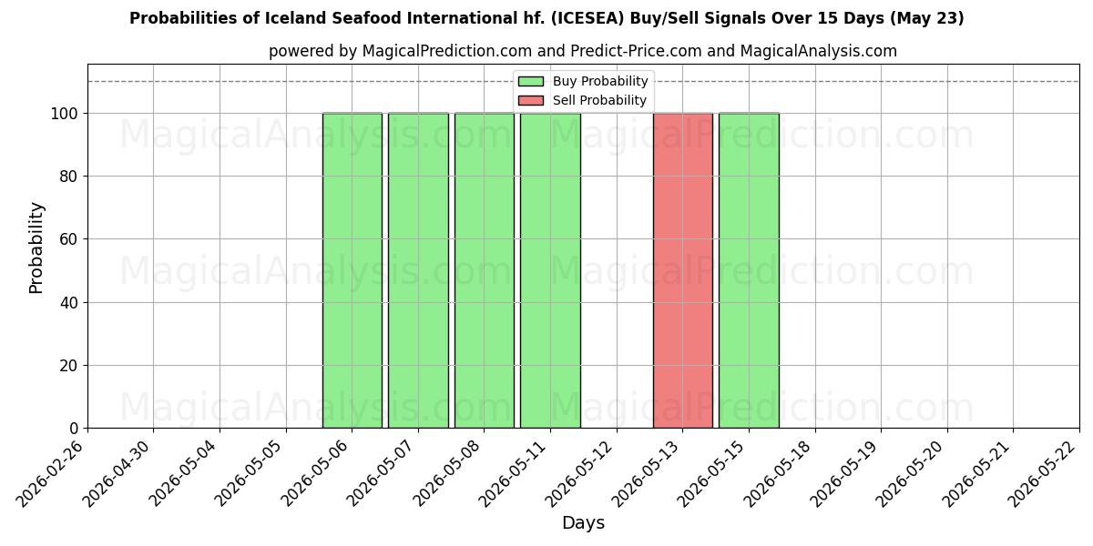 Probabilities of Iceland Seafood International hf. (ICESEA) Buy/Sell Signals Using Several AI Models Over 5 Days (23 May) 