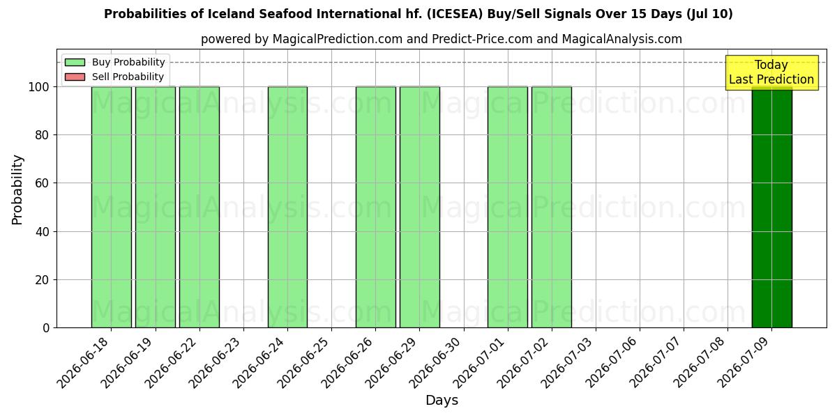 Probabilities of Iceland Seafood International hf. (ICESEA) Buy/Sell Signals Using Several AI Models Over 5 Days (10 Jul) 