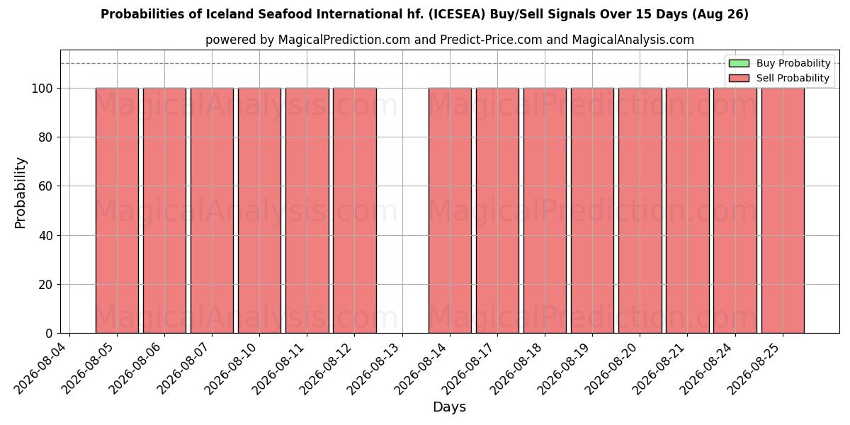 Probabilities of Iceland Seafood International hf. (ICESEA) Buy/Sell Signals Using Several AI Models Over 5 Days (26 Aug) 