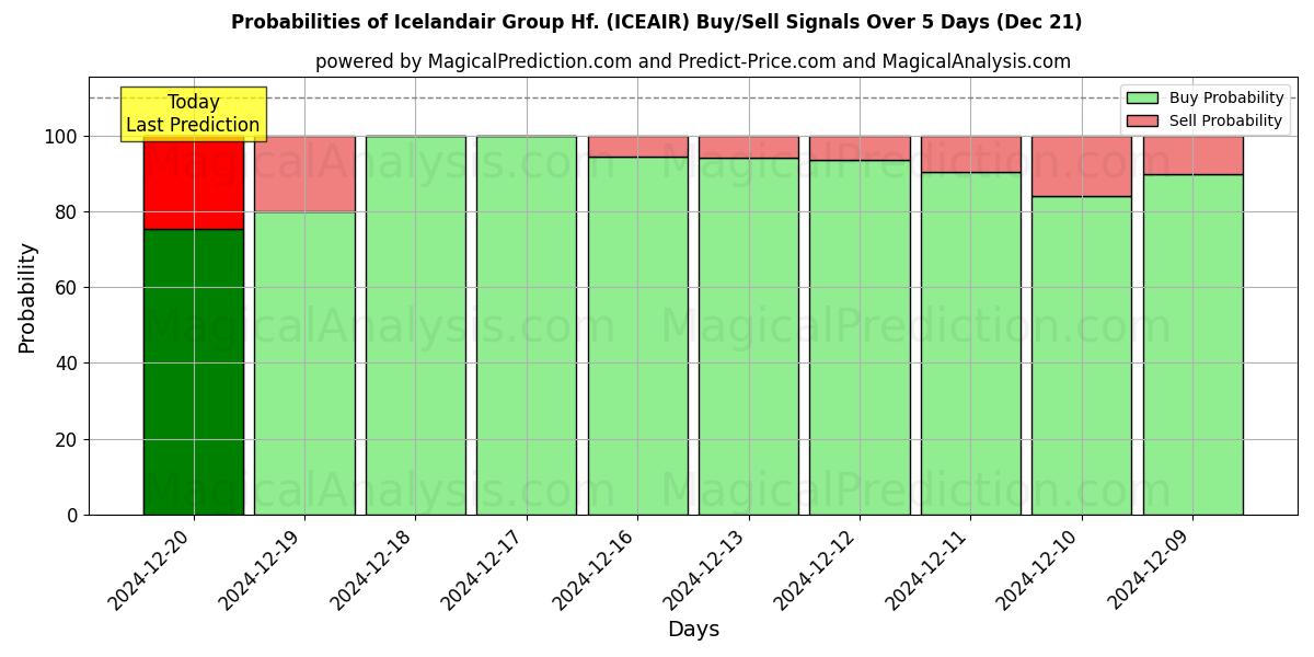 Probabilities of Icelandair Group Hf. (ICEAIR) Buy/Sell Signals Using Several AI Models Over 5 Days (21 Dec) 