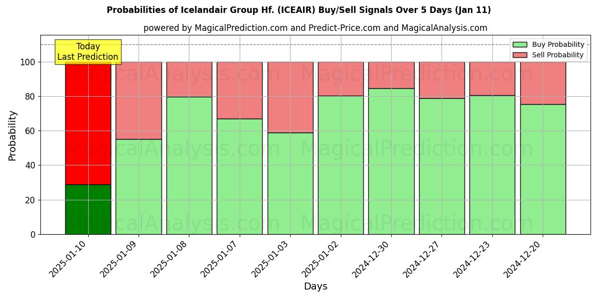 Probabilities of Icelandair Group Hf. (ICEAIR) Buy/Sell Signals Using Several AI Models Over 5 Days (11 Jan) 