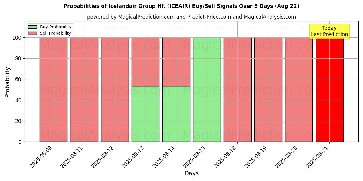Probabilities of Icelandair Group Hf. (ICEAIR) Buy/Sell Signals Using Several AI Models Over 5 Days (22 Aug) 