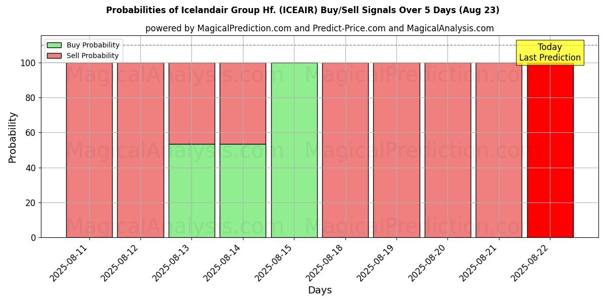 Probabilities of Icelandair Group Hf. (ICEAIR) Buy/Sell Signals Using Several AI Models Over 5 Days (23 Aug) 