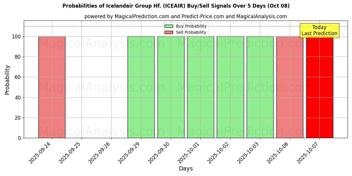 Probabilities of Icelandair Group Hf. (ICEAIR) Buy/Sell Signals Using Several AI Models Over 5 Days (08 Oct) 