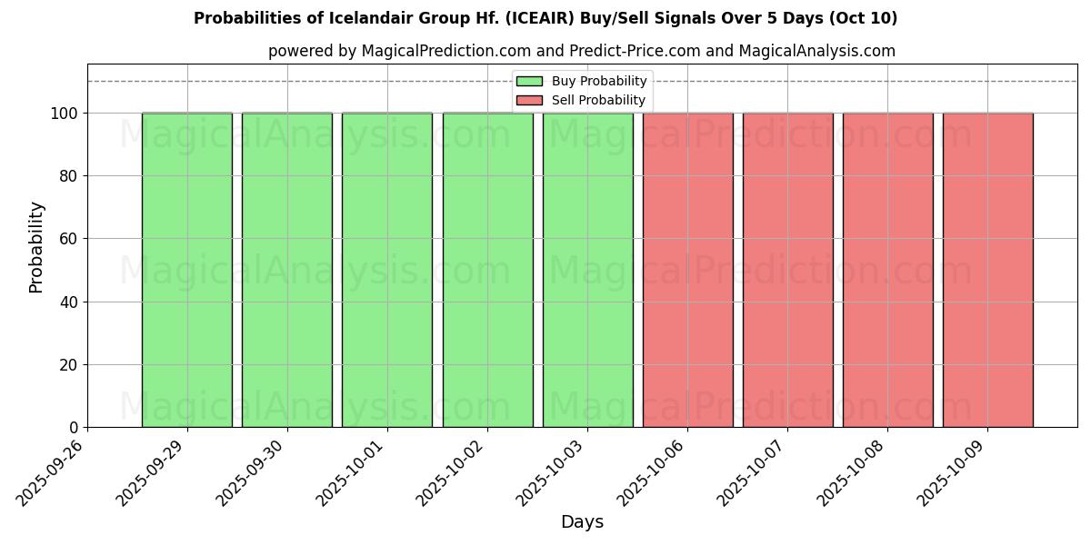 Probabilities of Icelandair Group Hf. (ICEAIR) Buy/Sell Signals Using Several AI Models Over 5 Days (10 Oct) 