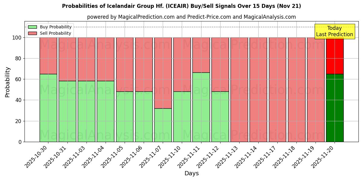 Probabilities of Icelandair Group Hf. (ICEAIR) Buy/Sell Signals Using Several AI Models Over 5 Days (21 Nov) 