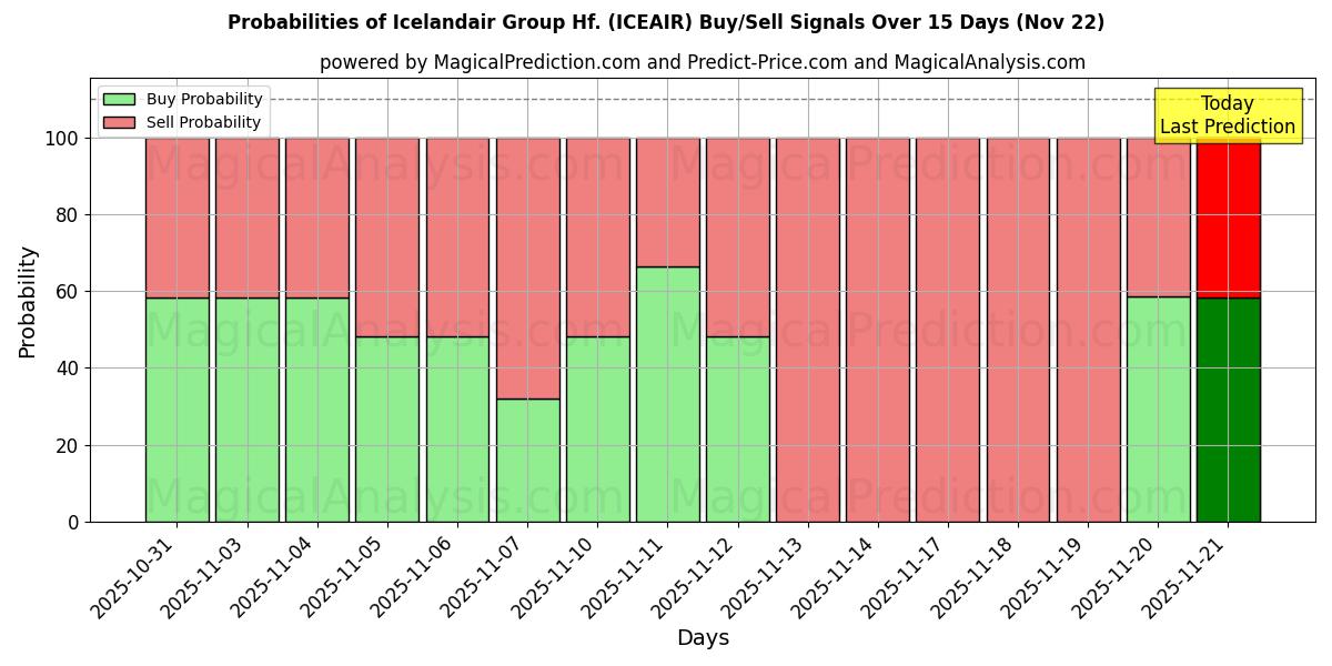 Probabilities of Icelandair Group Hf. (ICEAIR) Buy/Sell Signals Using Several AI Models Over 5 Days (22 Nov) 