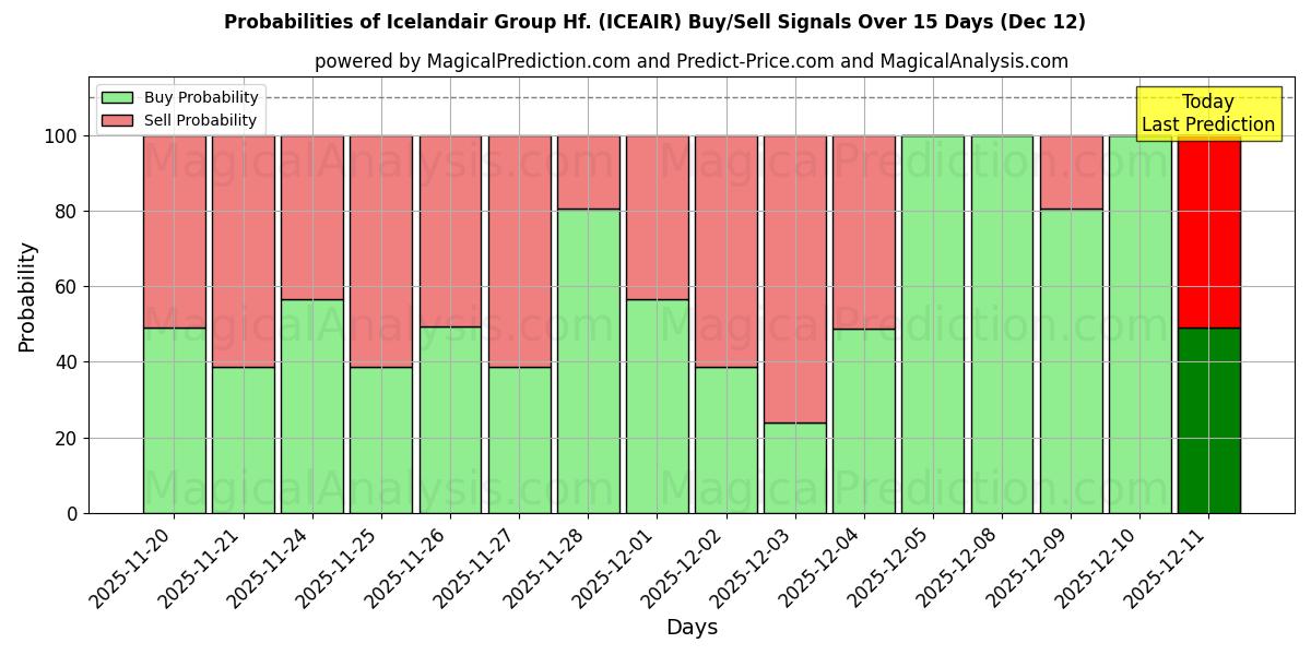 Probabilities of Icelandair Group Hf. (ICEAIR) Buy/Sell Signals Using Several AI Models Over 5 Days (12 Dec) 