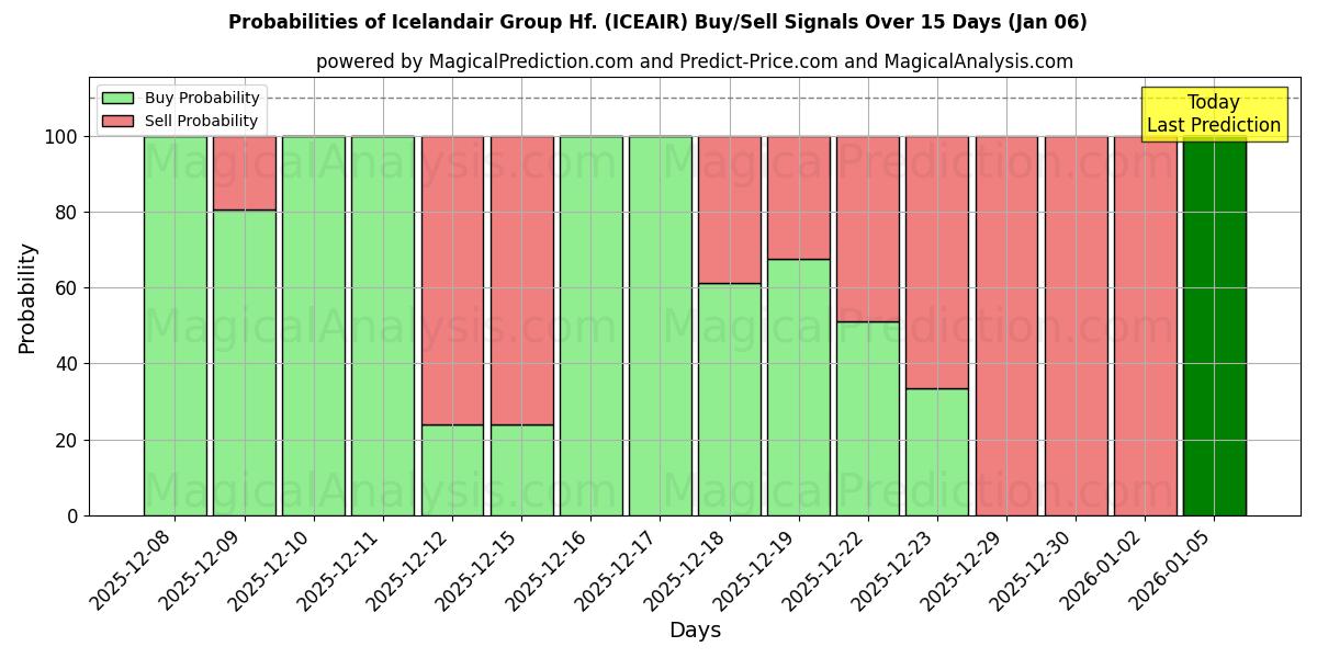 Probabilities of Icelandair Group Hf. (ICEAIR) Buy/Sell Signals Using Several AI Models Over 5 Days (06 Jan) 