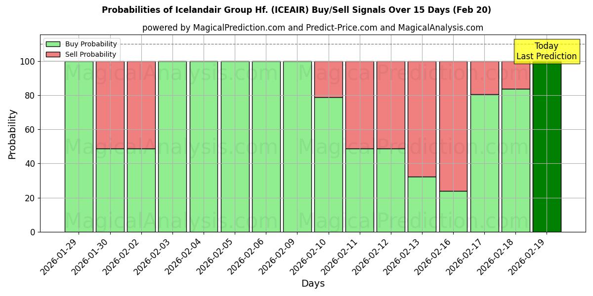Probabilities of Icelandair Group Hf. (ICEAIR) Buy/Sell Signals Using Several AI Models Over 5 Days (20 Feb) 