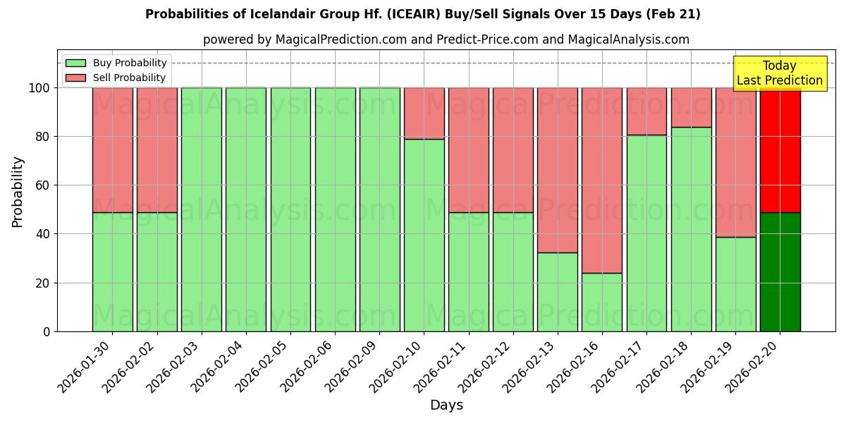 Probabilities of Icelandair Group Hf. (ICEAIR) Buy/Sell Signals Using Several AI Models Over 5 Days (21 Feb) 