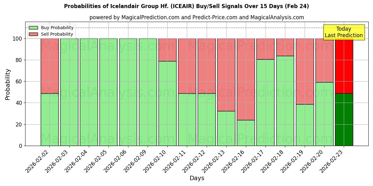 Probabilities of Icelandair Group Hf. (ICEAIR) Buy/Sell Signals Using Several AI Models Over 5 Days (24 Feb) 