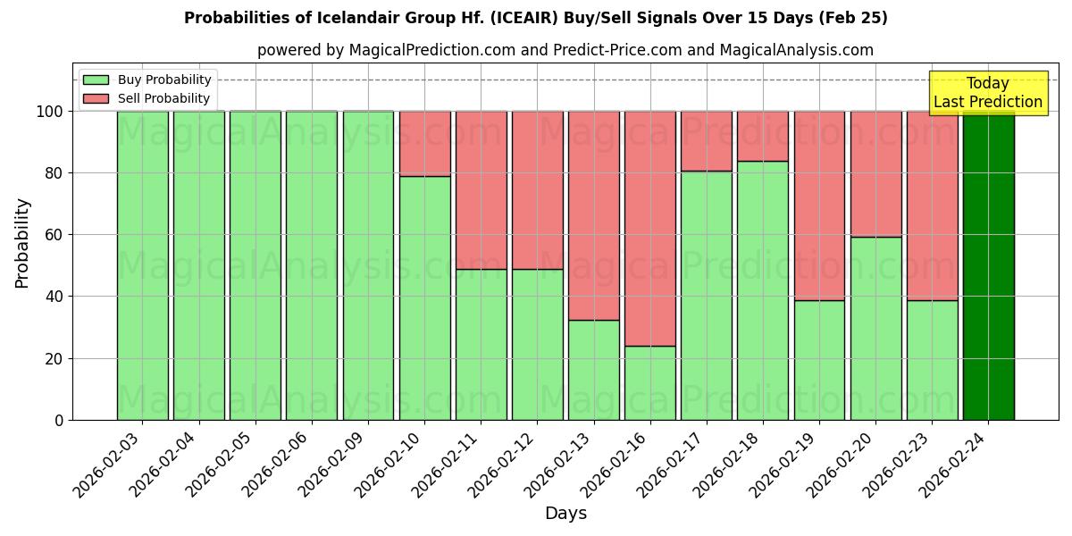 Probabilities of Icelandair Group Hf. (ICEAIR) Buy/Sell Signals Using Several AI Models Over 5 Days (25 Feb) 