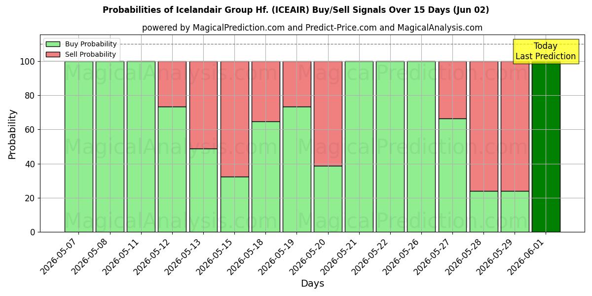 Probabilities of Icelandair Group Hf. (ICEAIR) Buy/Sell Signals Using Several AI Models Over 5 Days (02 Jun) 