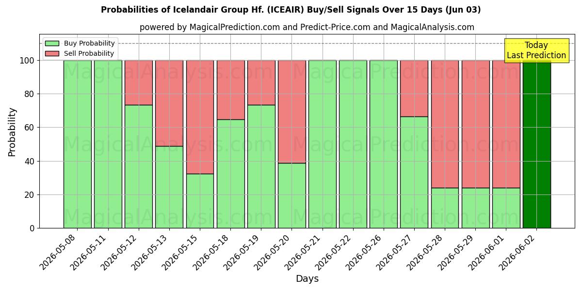 Probabilities of Icelandair Group Hf. (ICEAIR) Buy/Sell Signals Using Several AI Models Over 5 Days (03 Jun) 