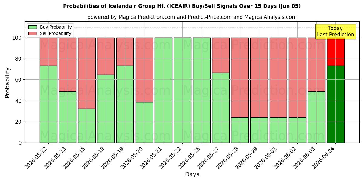 Probabilities of Icelandair Group Hf. (ICEAIR) Buy/Sell Signals Using Several AI Models Over 5 Days (04 Jun) 