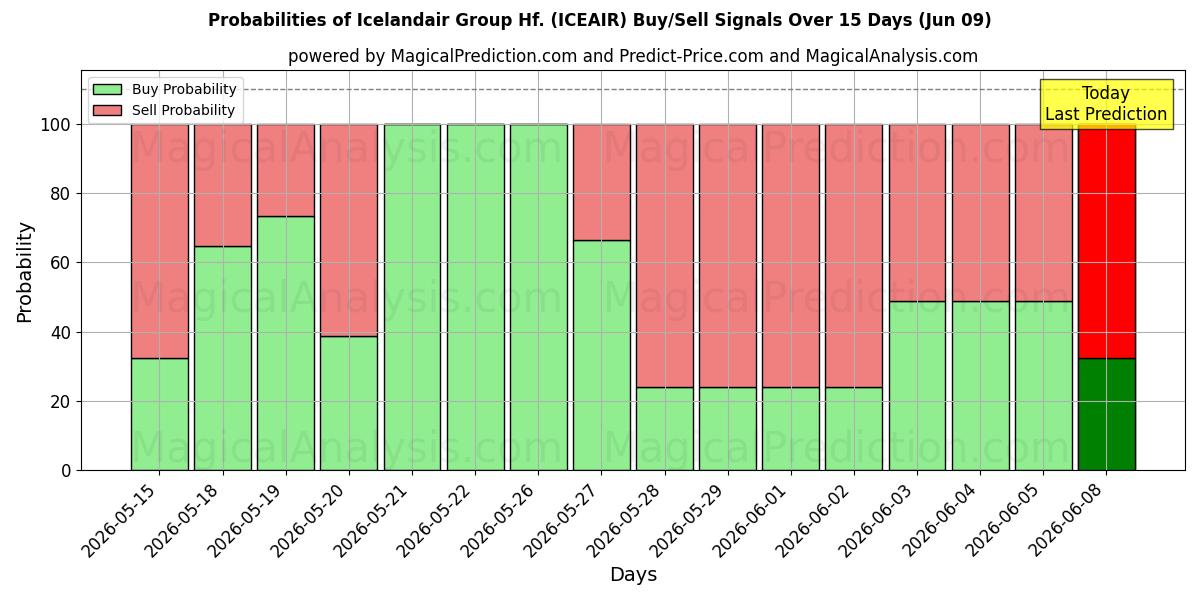 Probabilities of Icelandair Group Hf. (ICEAIR) Buy/Sell Signals Using Several AI Models Over 5 Days (09 Jun) 