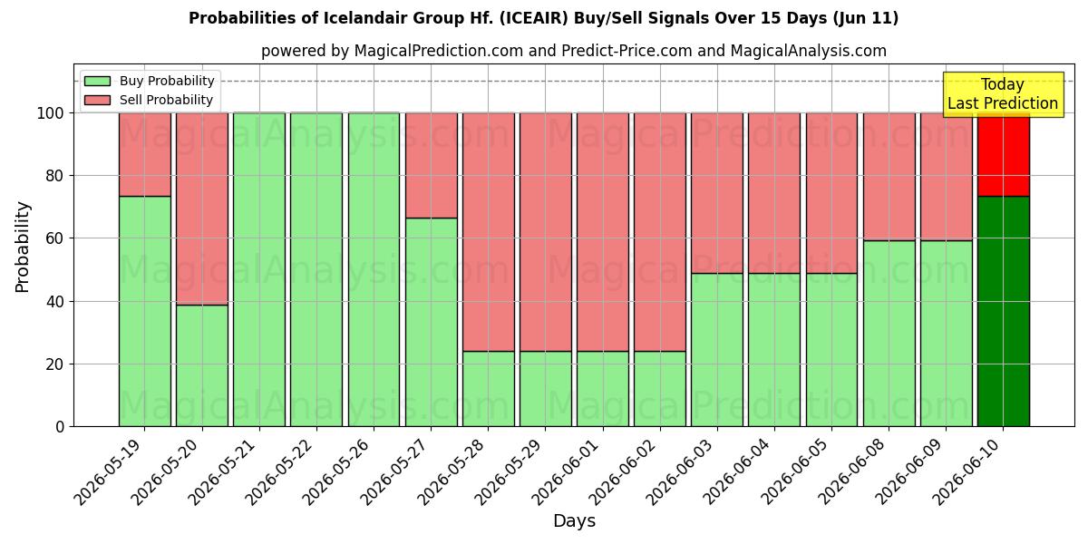 Probabilities of Icelandair Group Hf. (ICEAIR) Buy/Sell Signals Using Several AI Models Over 5 Days (11 Jun) 
