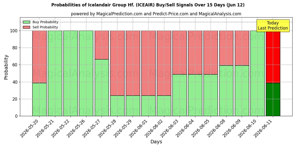Probabilities of Icelandair Group Hf. (ICEAIR) Buy/Sell Signals Using Several AI Models Over 5 Days (12 Jun) 