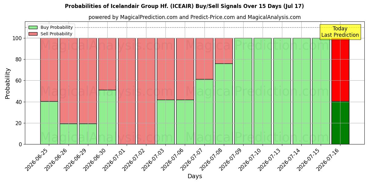 Probabilities of Icelandair Group Hf. (ICEAIR) Buy/Sell Signals Using Several AI Models Over 5 Days (17 Jul) 