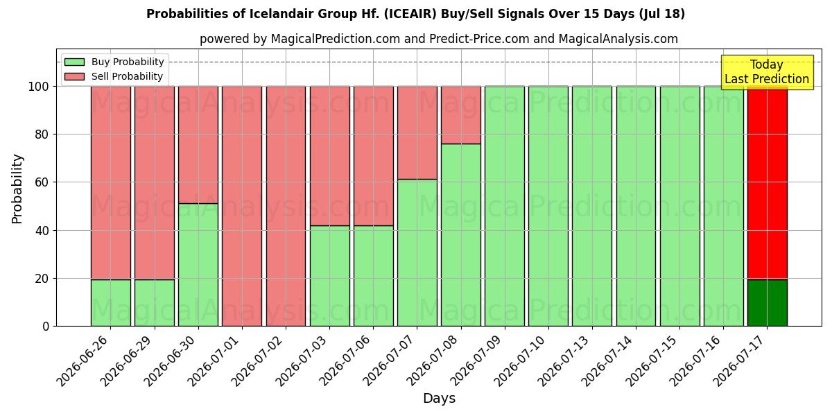 Probabilities of Icelandair Group Hf. (ICEAIR) Buy/Sell Signals Using Several AI Models Over 5 Days (18 Jul) 