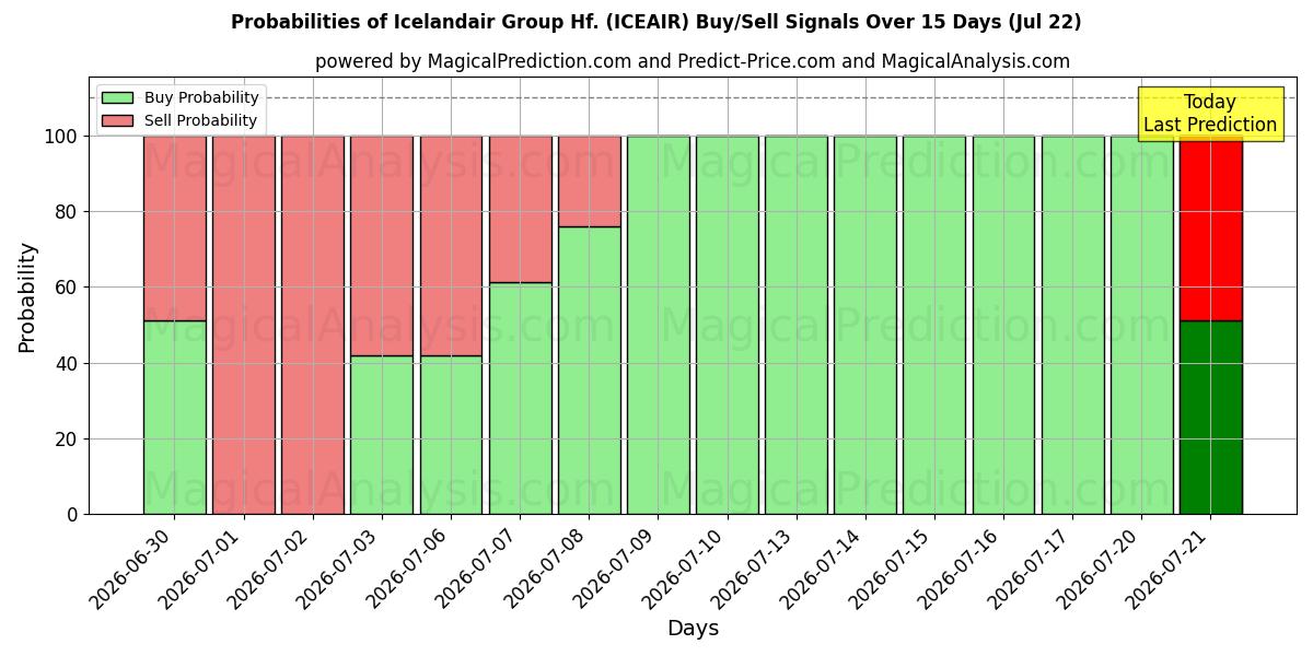 Probabilities of Icelandair Group Hf. (ICEAIR) Buy/Sell Signals Using Several AI Models Over 5 Days (22 Jul) 