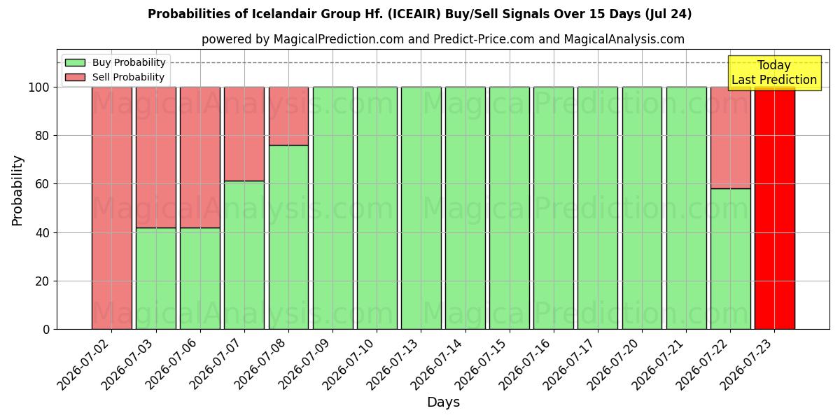 Probabilities of Icelandair Group Hf. (ICEAIR) Buy/Sell Signals Using Several AI Models Over 5 Days (24 Jul) 
